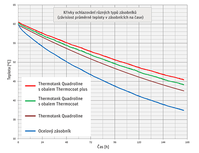 Křivky ochlazování různých typů zásobníků ve srovnání se zásobníkem Quadroline